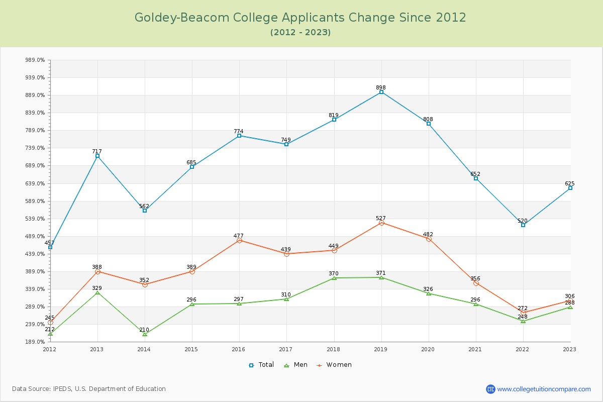 Goldey-Beacom College Number of Applicants Changes Chart