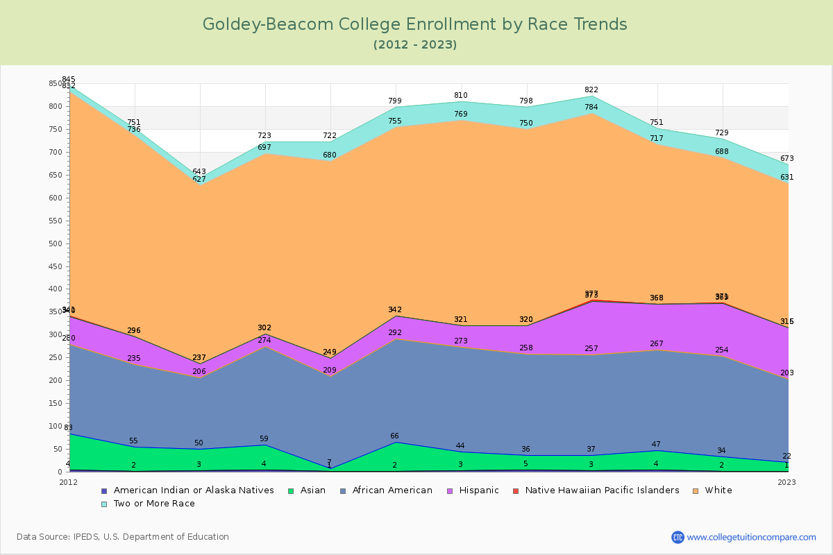 Goldey-Beacom College Enrollment by Race Trends Chart