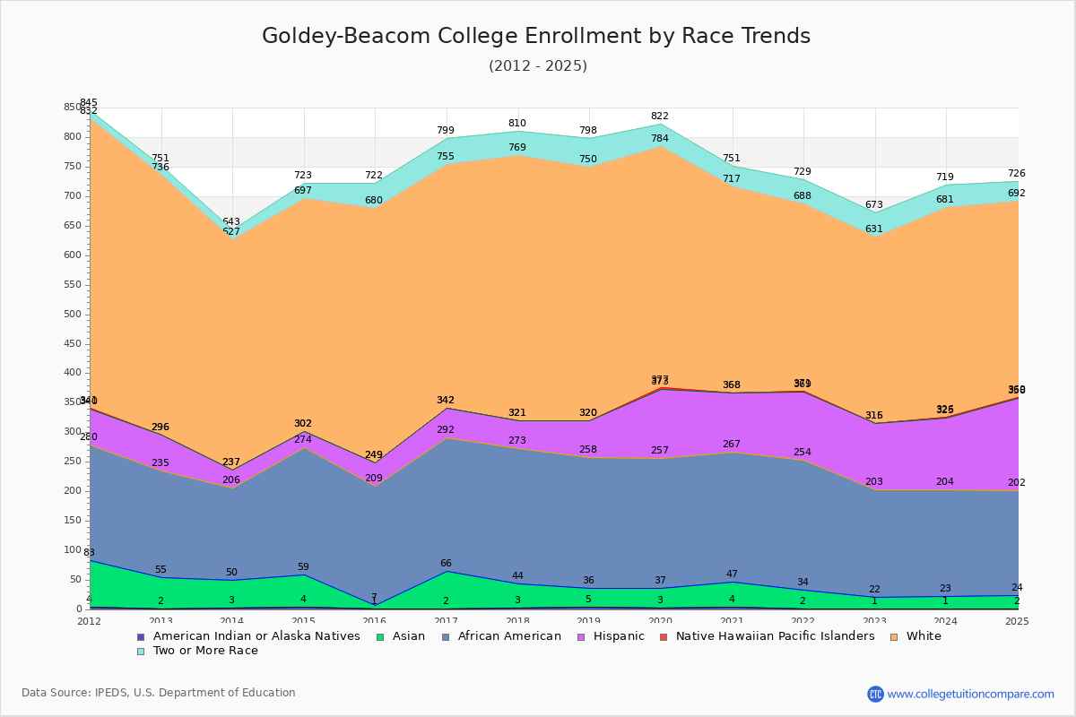 Goldey-Beacom College Enrollment by Race Trends Chart