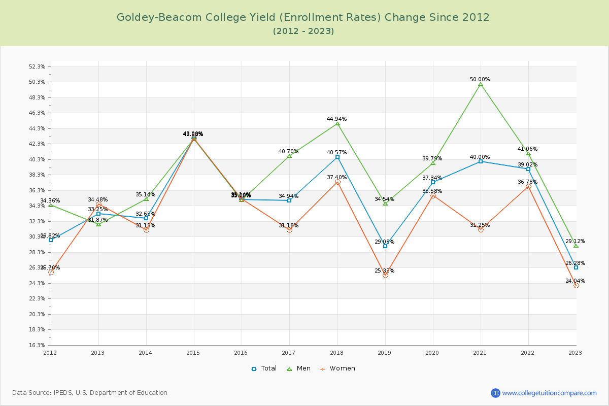 Goldey-Beacom College Yield (Enrollment Rate) Changes Chart