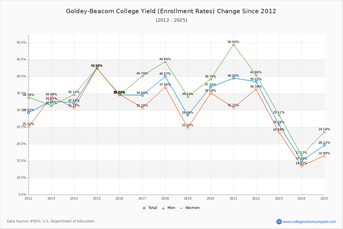 Goldey-Beacom College enrollment rate trends chart showing historical yield changes from 2015 to 2025