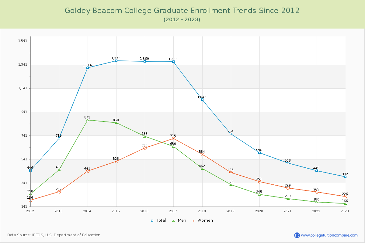 Goldey-Beacom College Graduate Enrollment Trends Chart