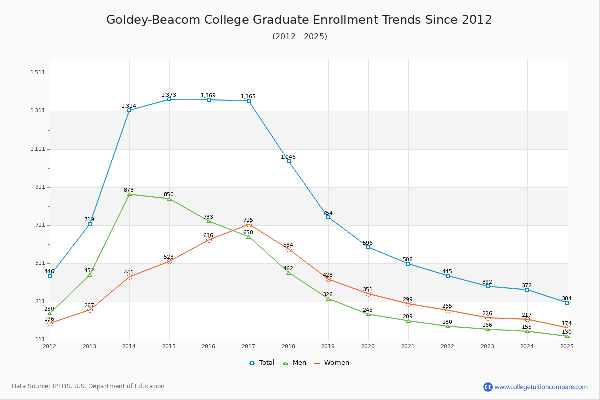 Goldey-Beacom College Graduate Enrollment Trends Chart