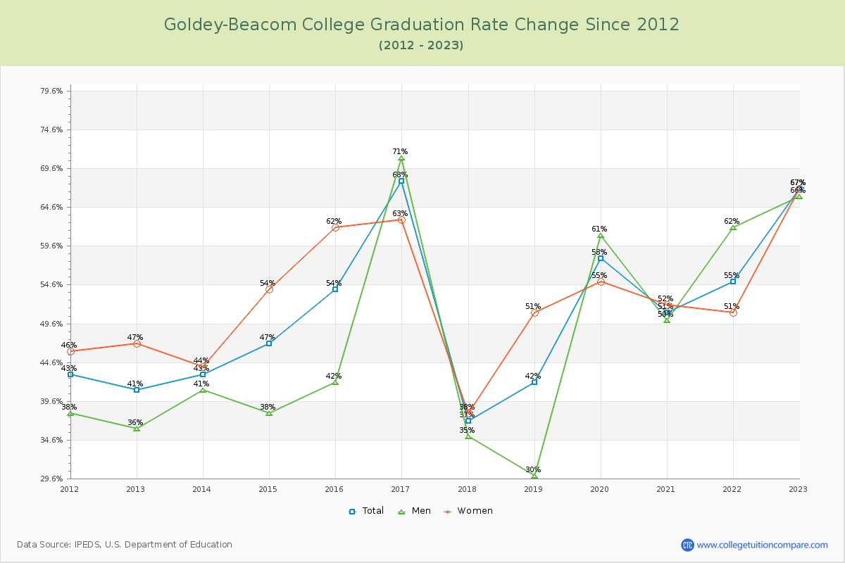 Goldey-Beacom College Graduation Rate Changes Chart