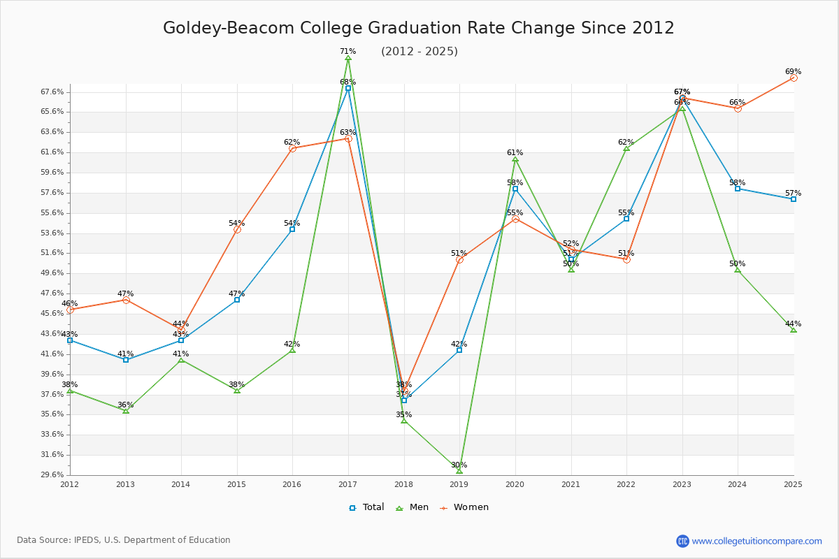 Goldey-Beacom College Graduation Rate Changes Chart