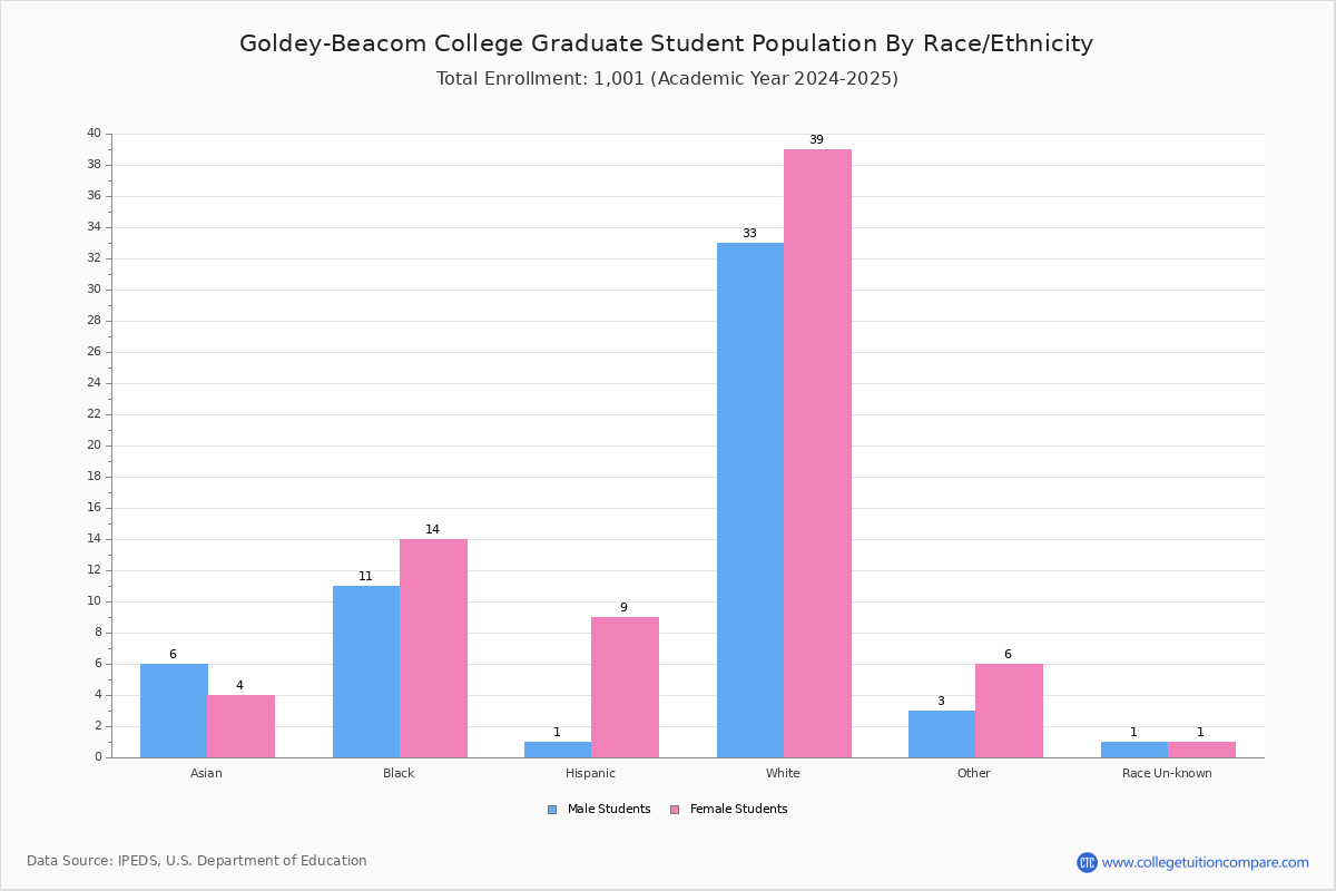 College Student Population and Demographics