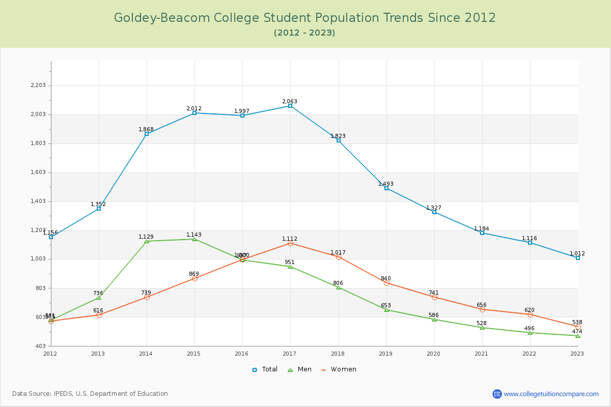 Goldey-Beacom College Enrollment Trends Chart