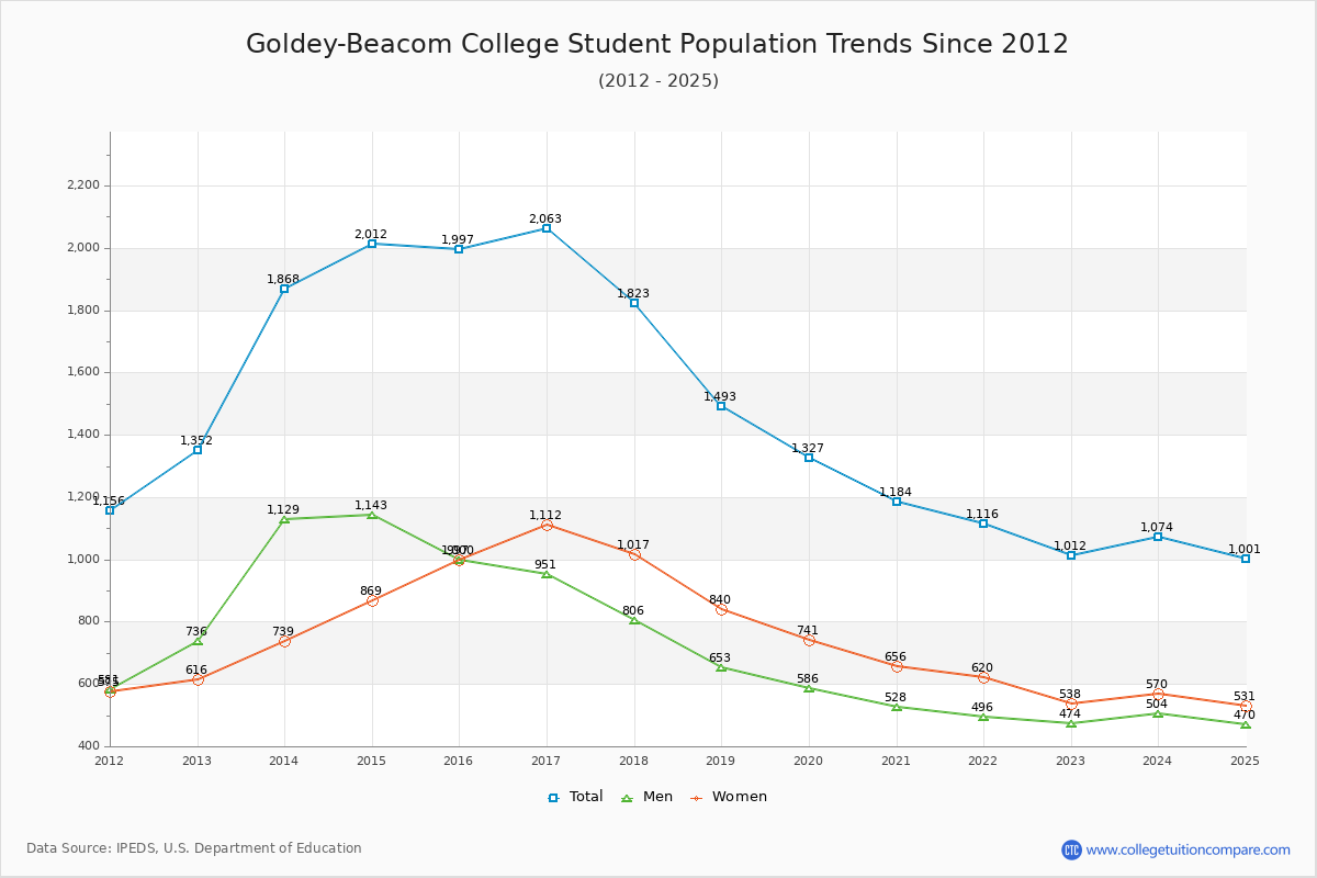 Goldey-Beacom College Enrollment Trends Chart