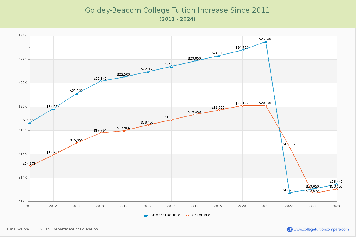 Goldey-Beacom College Tuition & Fees Changes Chart
