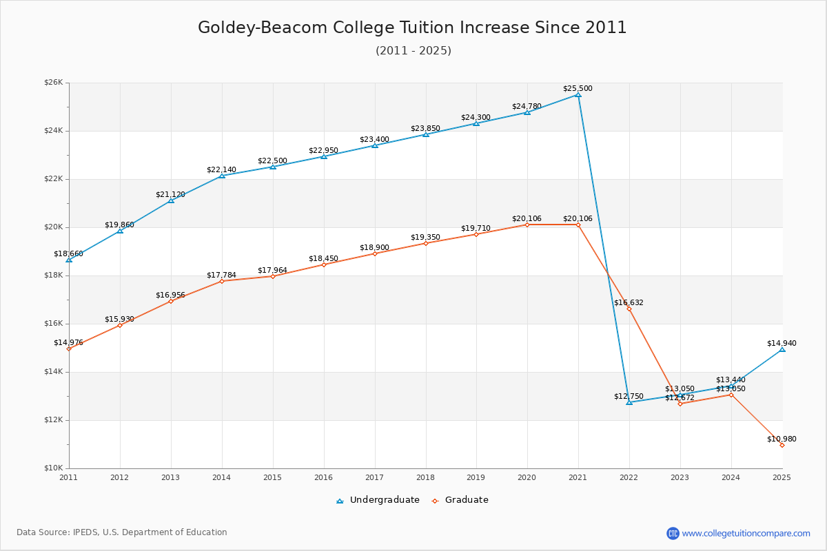 Goldey-Beacom College Tuition & Fees Changes Chart