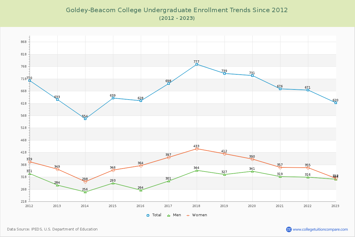 Goldey-Beacom College Undergraduate Enrollment Trends Chart