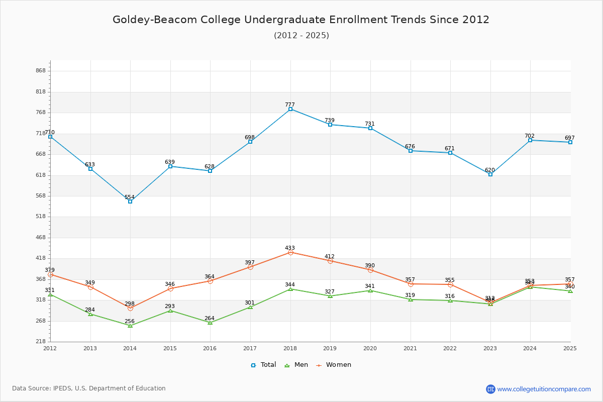 Goldey-Beacom College Undergraduate Enrollment Trends Chart