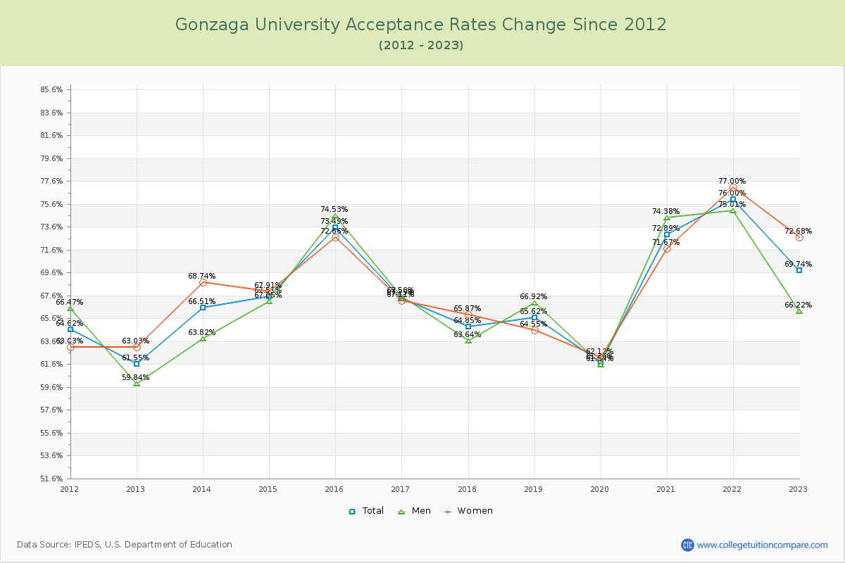 Gonzaga University Acceptance Rate Changes Chart