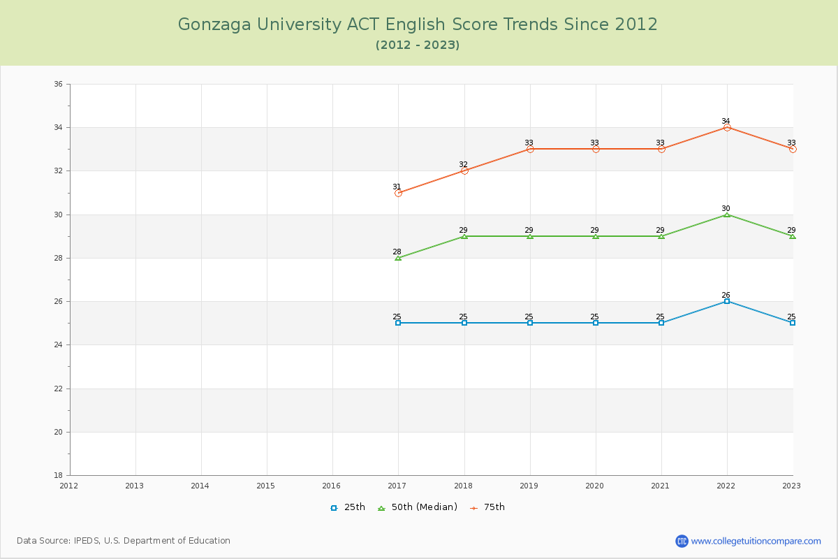 Gonzaga University ACT English Trends Chart
