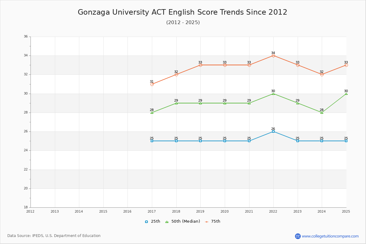 Gonzaga University ACT English Trends Chart