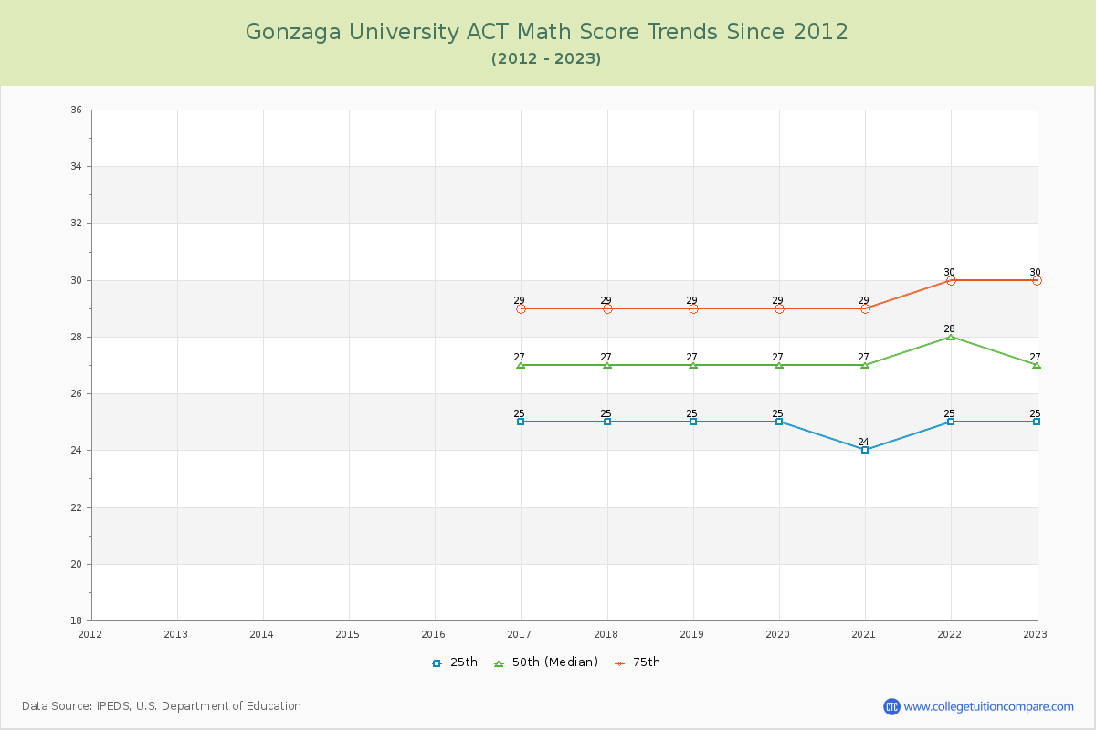 Gonzaga University ACT Math Score Trends Chart