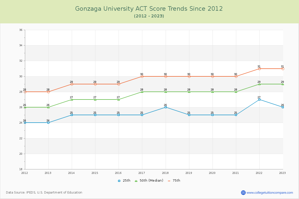 Gonzaga University ACT Score Trends Chart