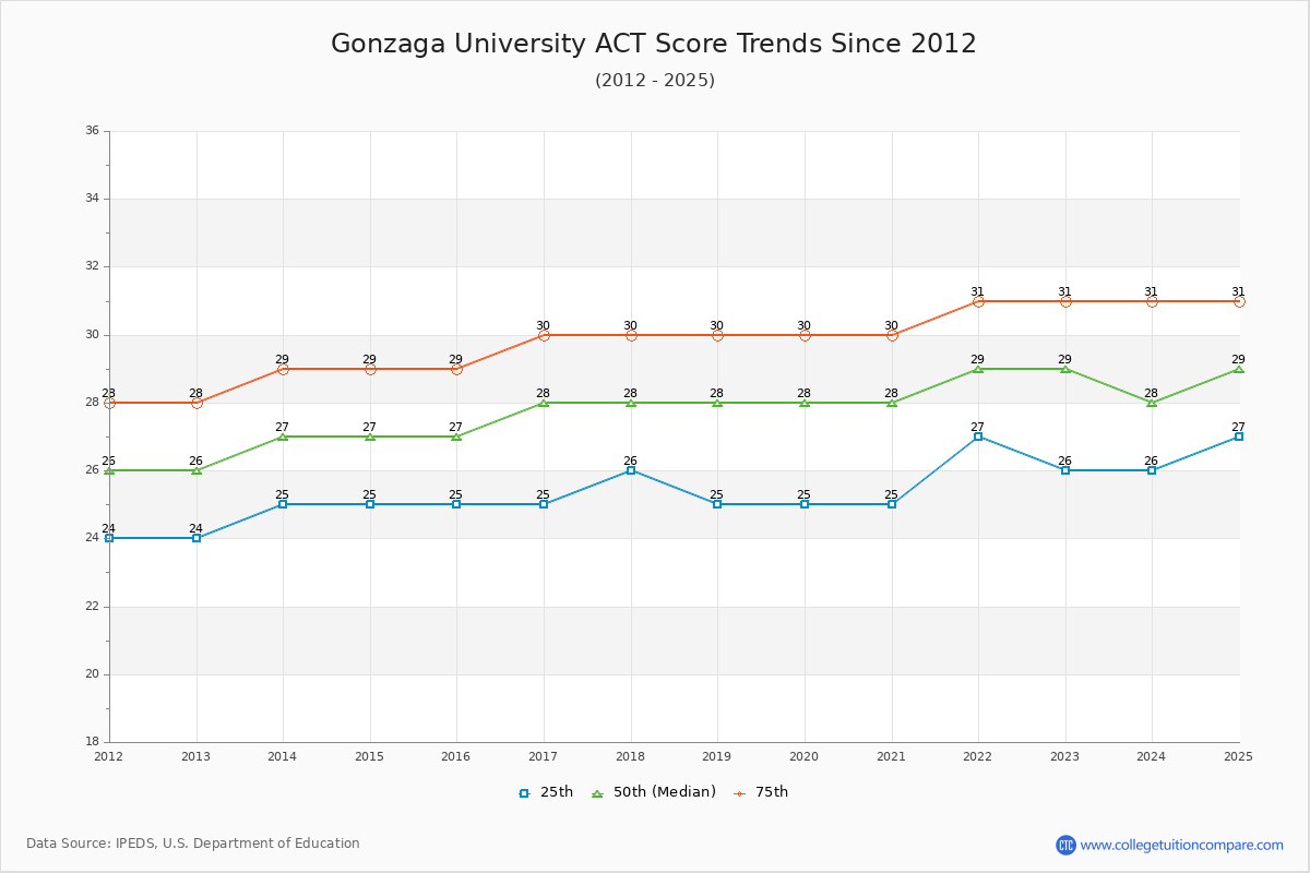 Gonzaga University ACT Score Trends Chart