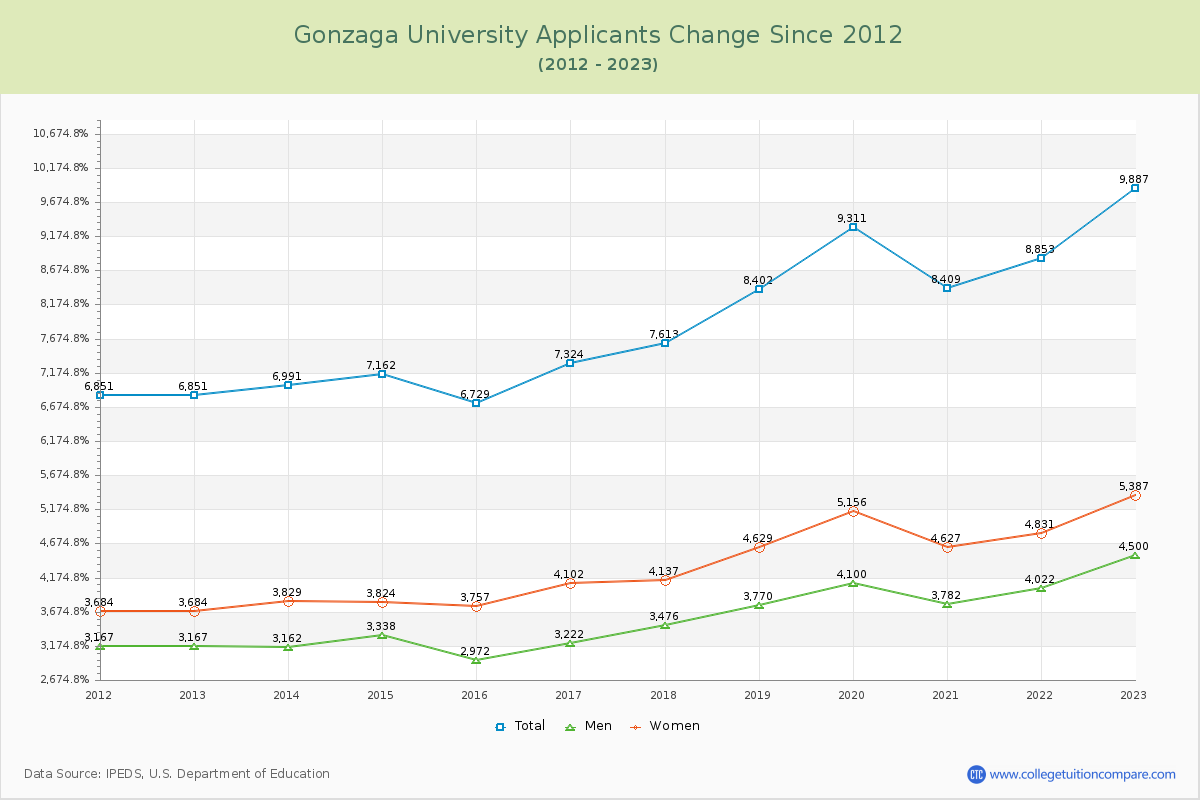 Gonzaga University Number of Applicants Changes Chart