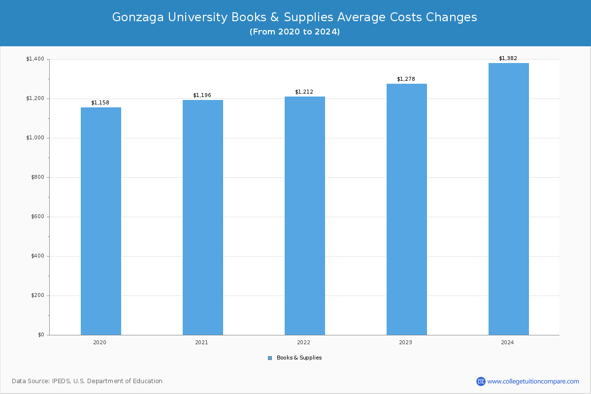 Gonzaga University - Books and Supplies Costs