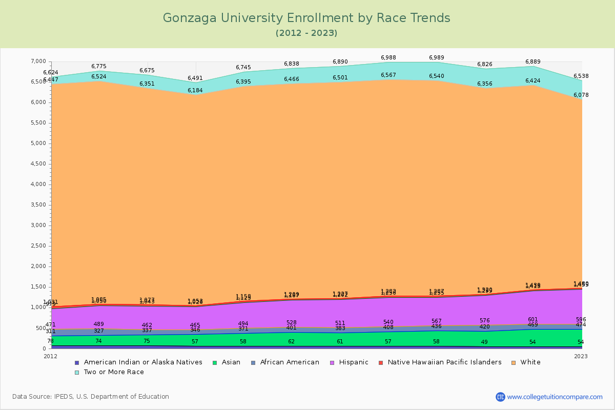 Gonzaga University Enrollment by Race Trends Chart
