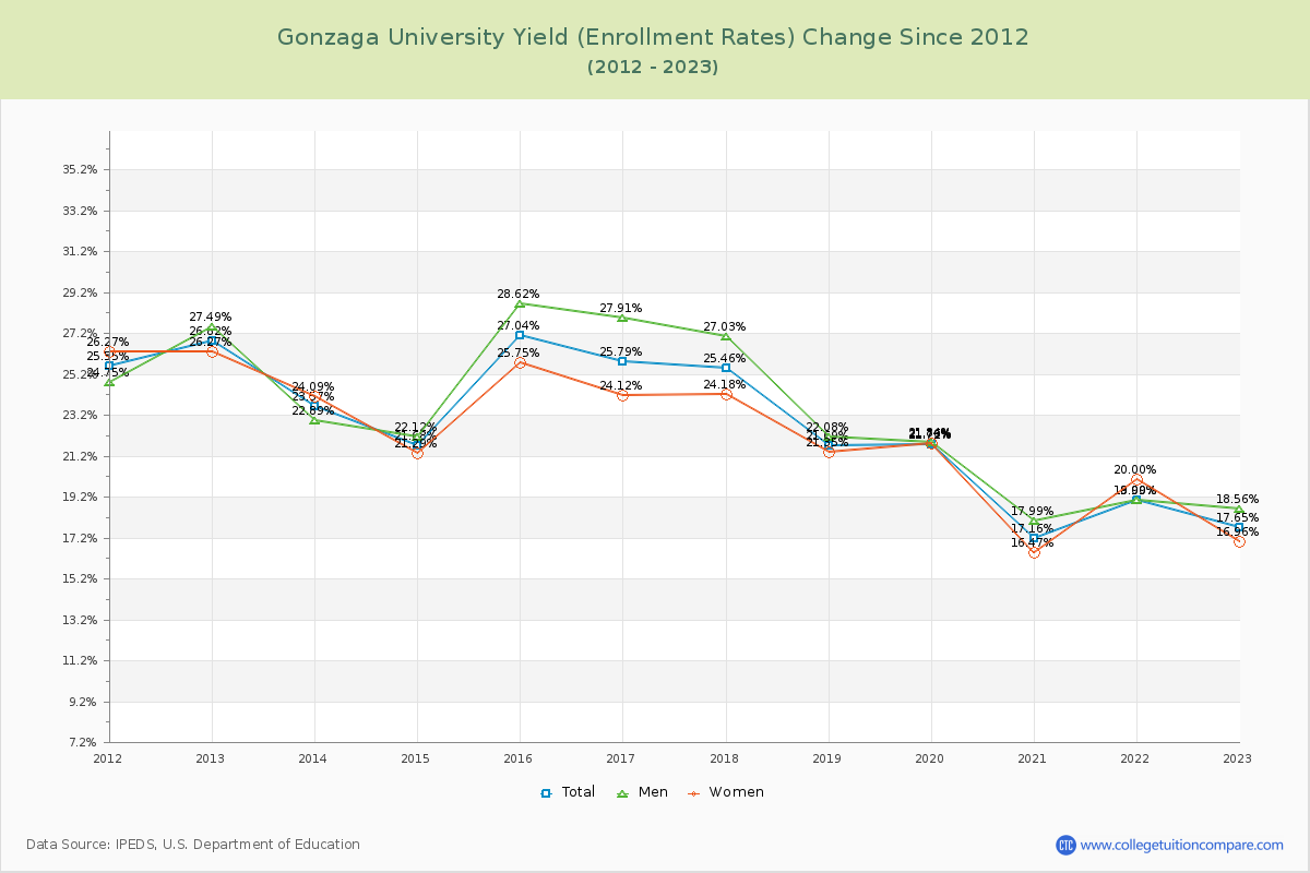 Gonzaga University Yield (Enrollment Rate) Changes Chart