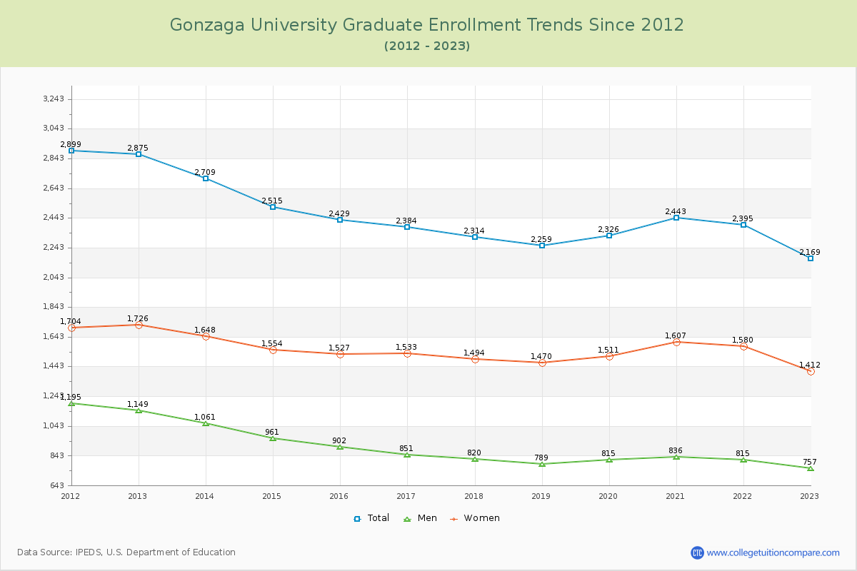 Gonzaga University Graduate Enrollment Trends Chart