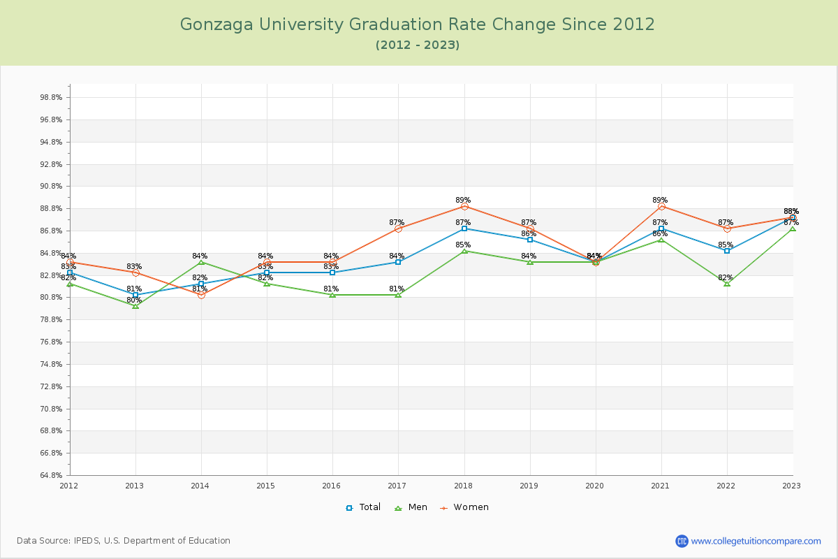 Gonzaga University Graduation Rate Changes Chart