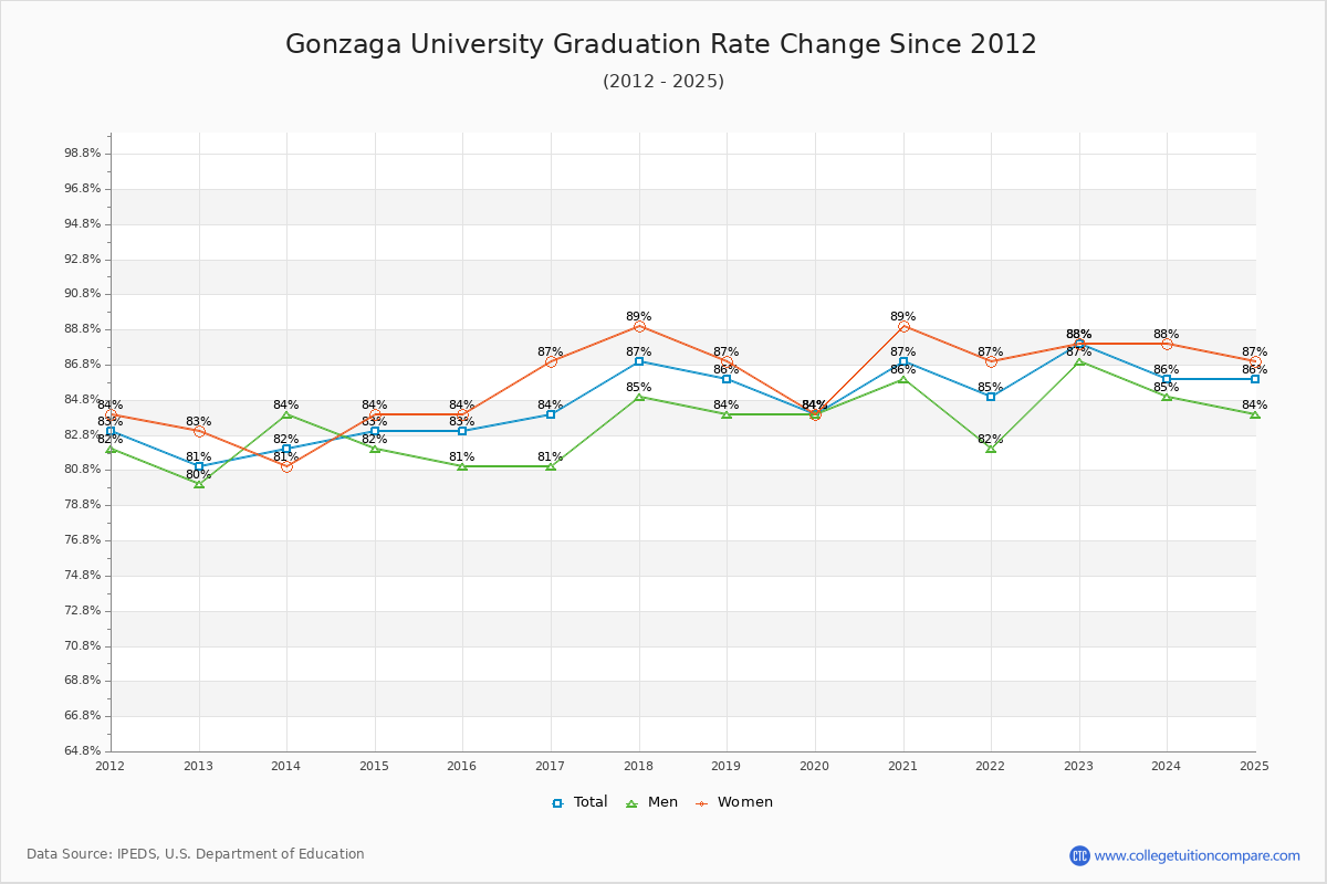 Gonzaga University Graduation Rate Changes Chart