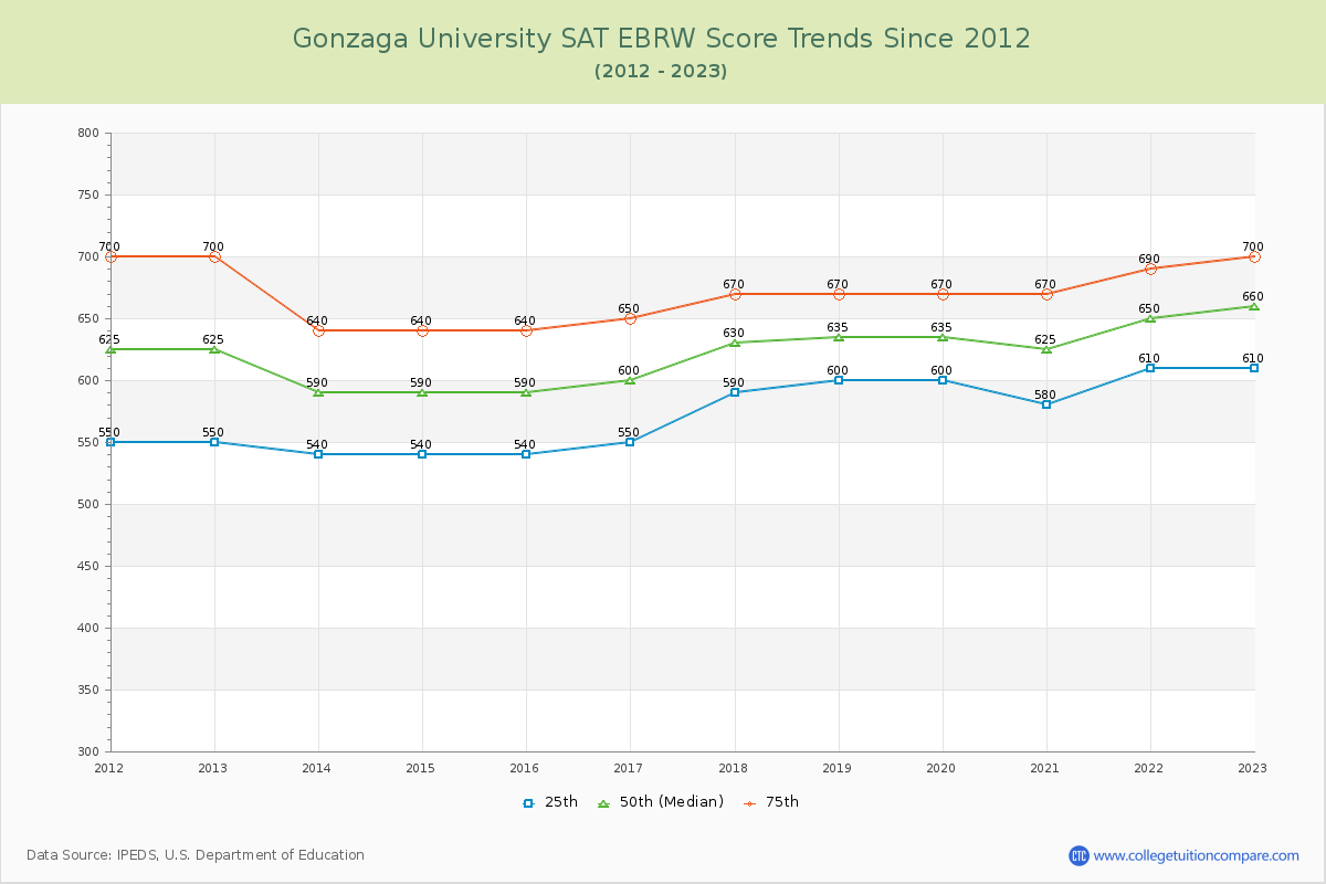 Gonzaga University SAT EBRW (Evidence-Based Reading and Writing) Trends Chart