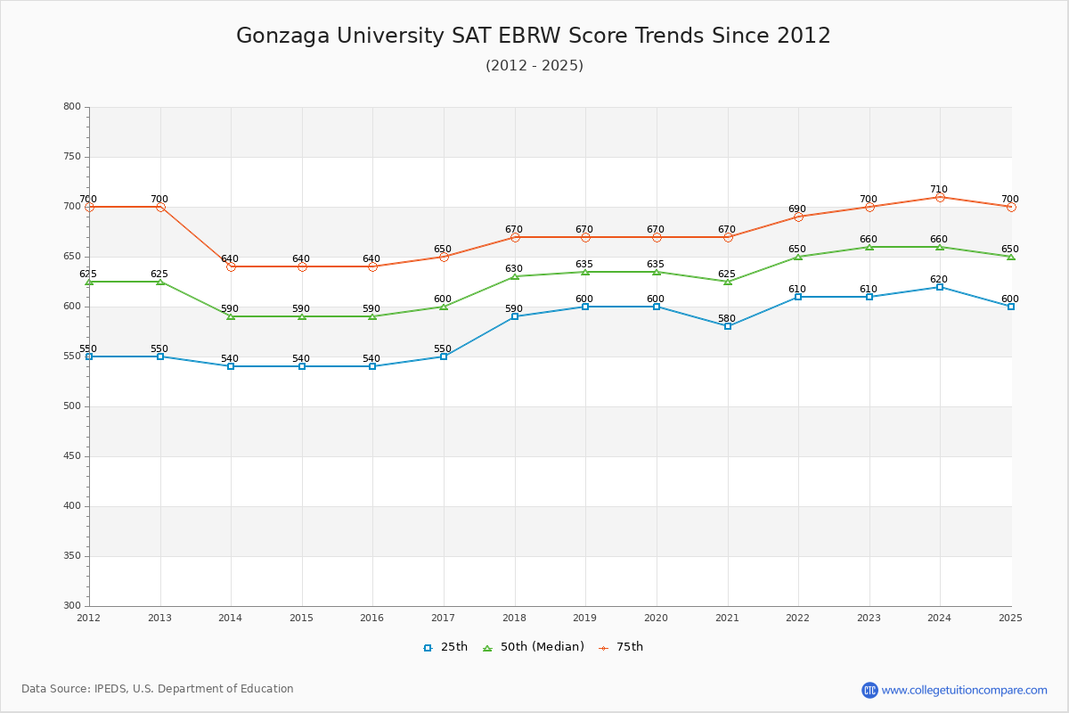 Gonzaga University SAT EBRW (Evidence-Based Reading and Writing) Trends Chart