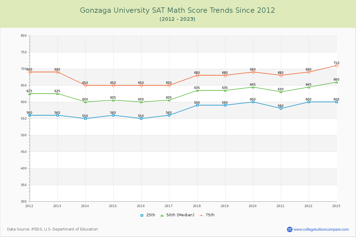 Gonzaga University SAT Math Score Trends Chart