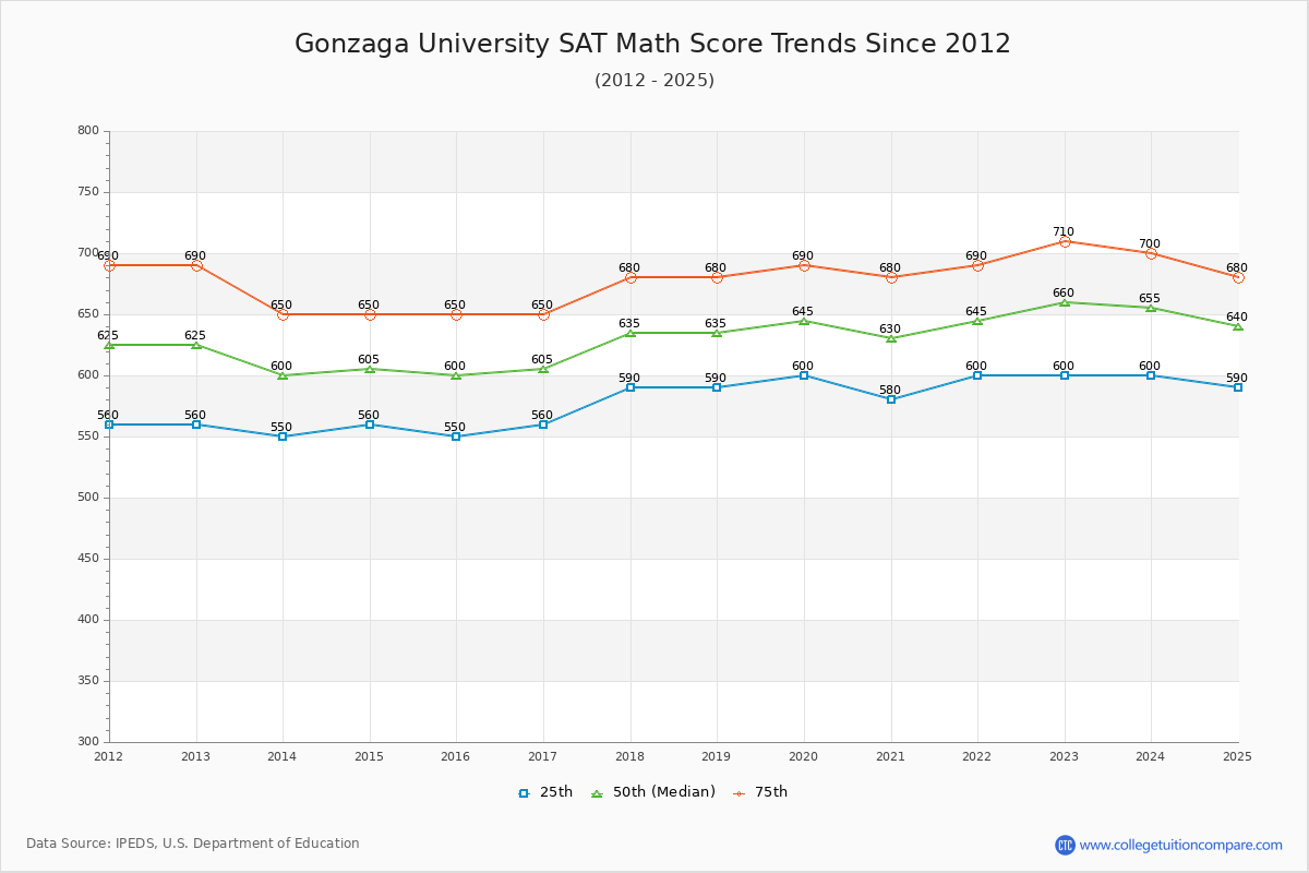 Gonzaga University SAT Math Score Trends Chart