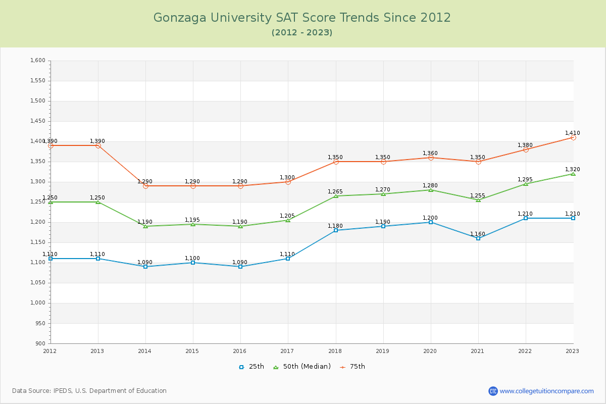Gonzaga University SAT Score Trends Chart