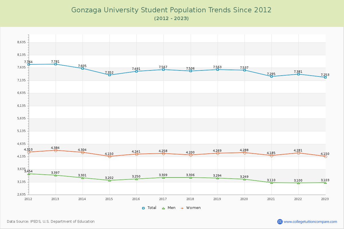 Gonzaga University Enrollment Trends Chart