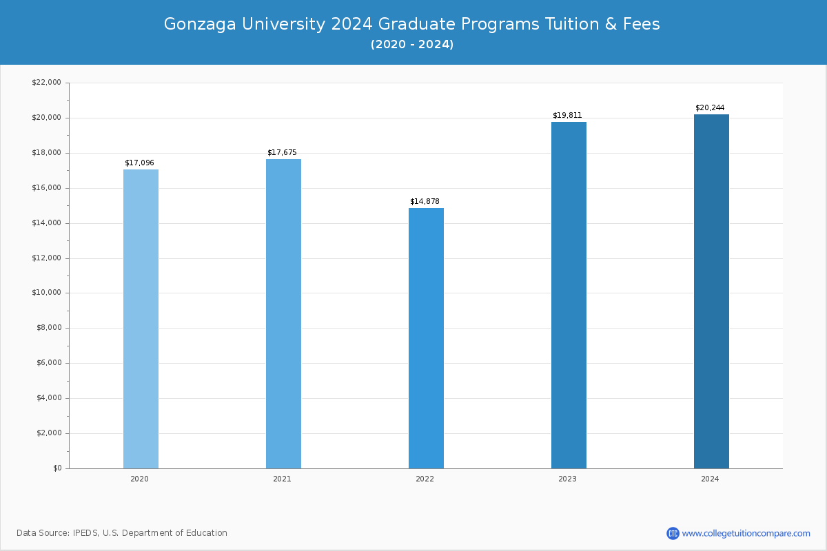 Gonzaga University - Graduate Tuition Chart