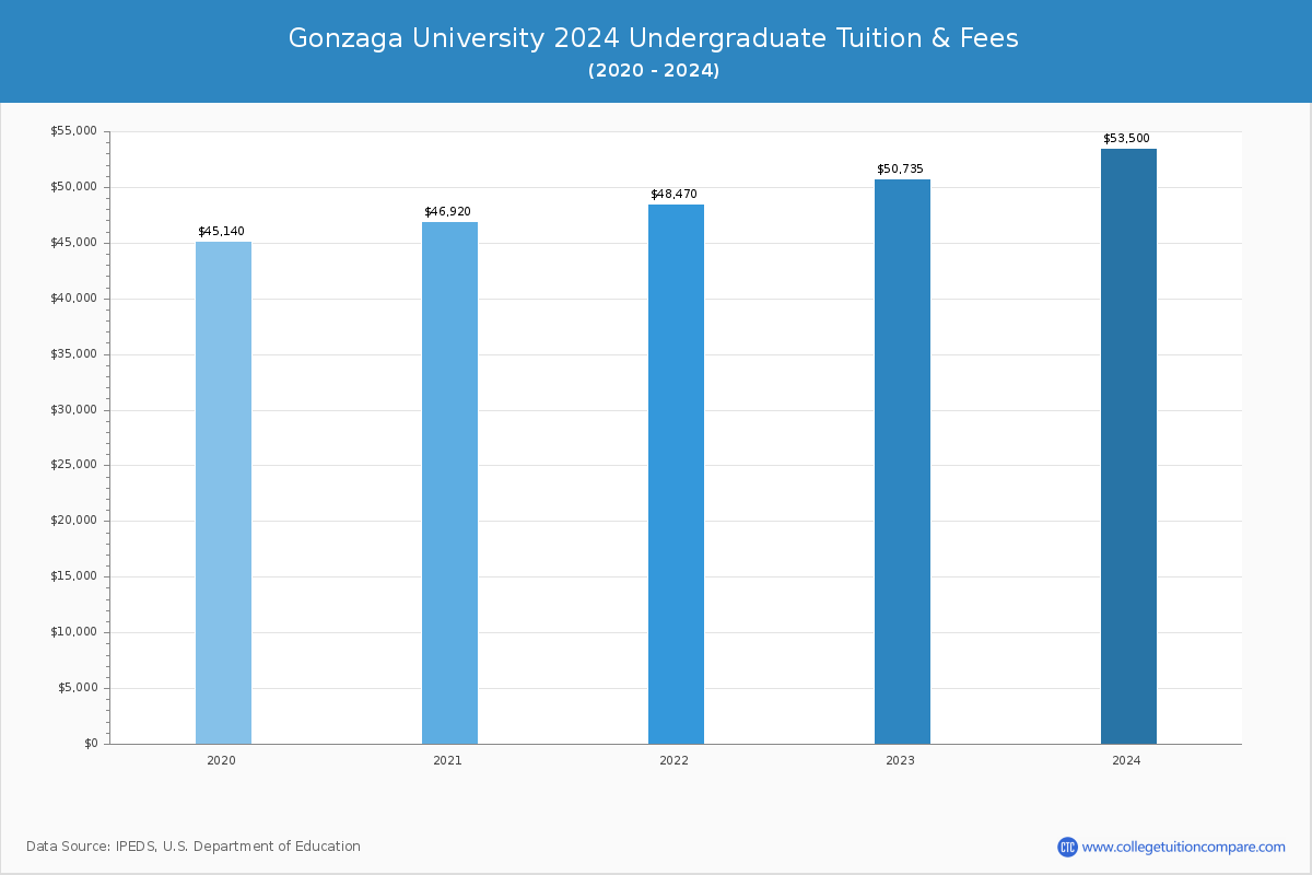 Gonzaga University - Undergraduate Tuition Chart