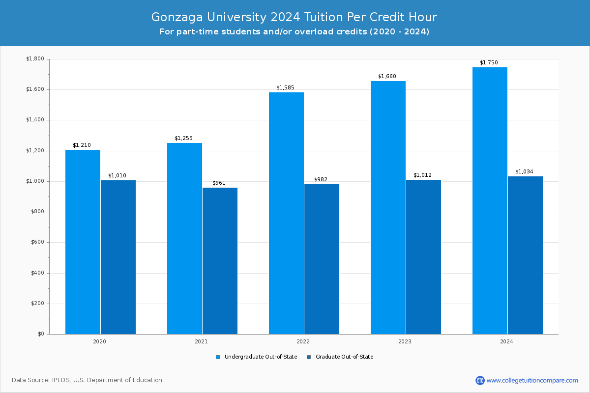 Gonzaga University - Tuition per Credit Hour