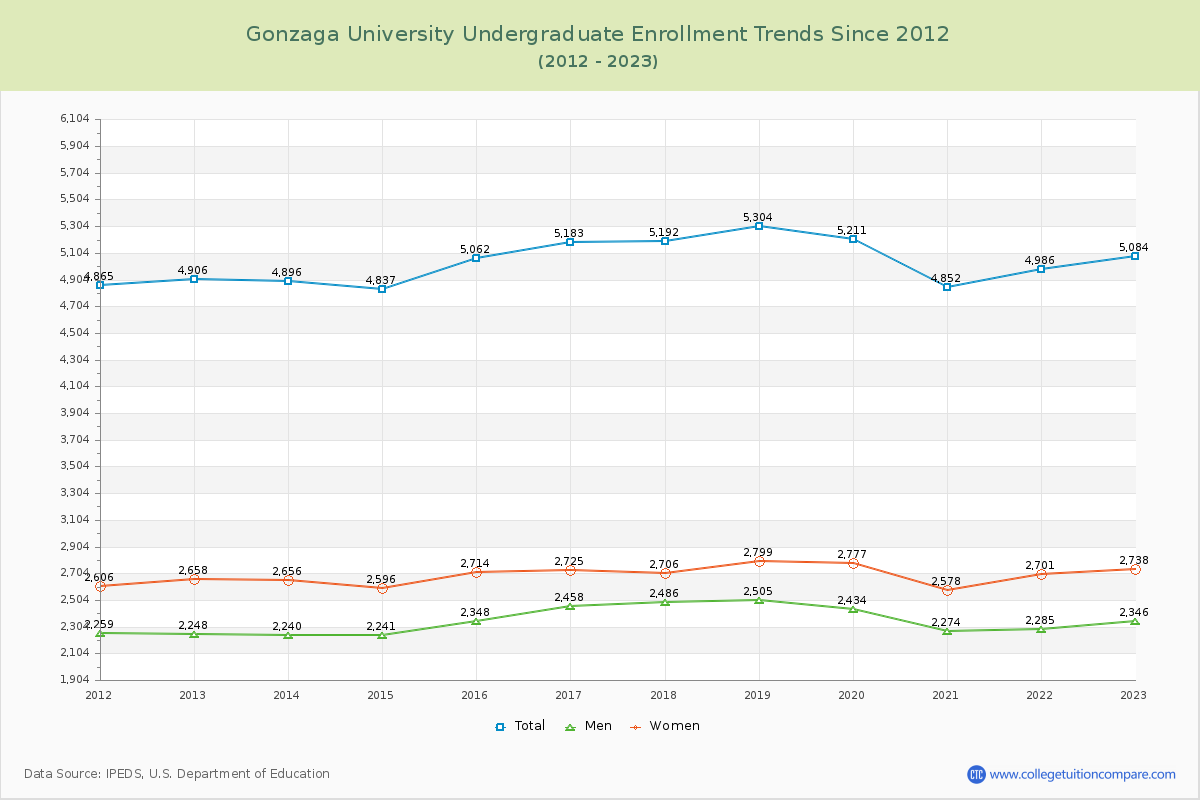Gonzaga University Undergraduate Enrollment Trends Chart