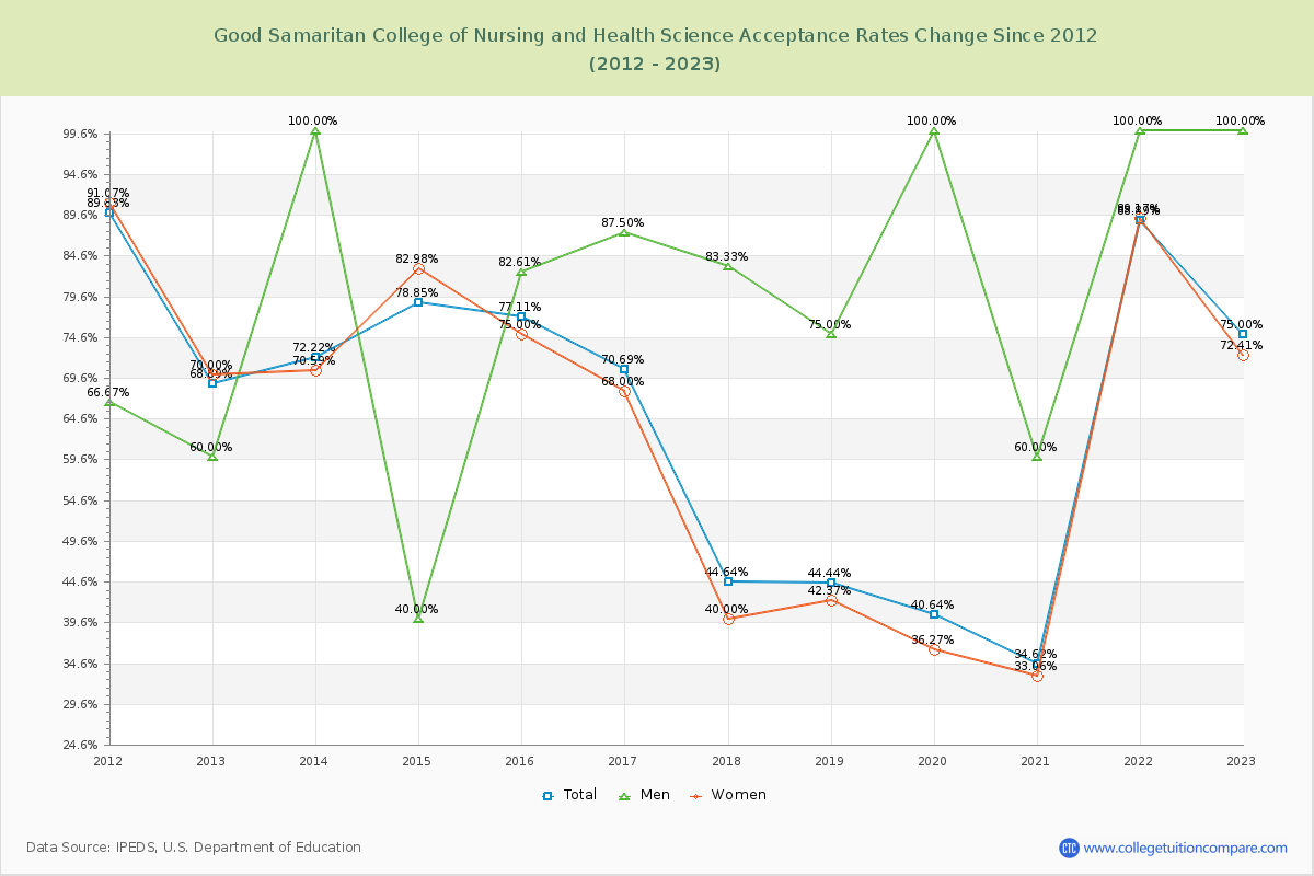 Good Samaritan College of Nursing and Health Science Acceptance Rate Changes Chart