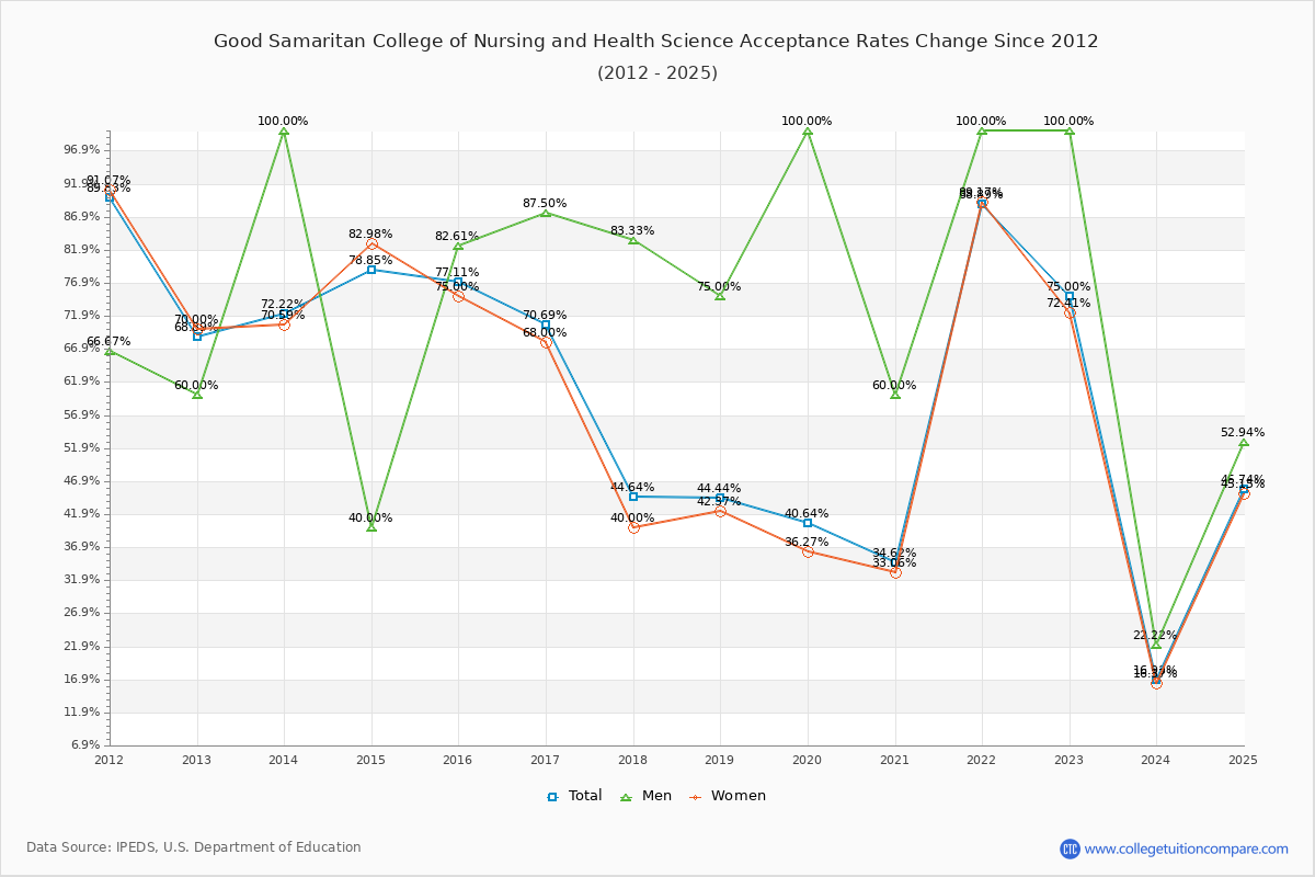 Good Samaritan College of Nursing and Health Science Acceptance Rate Trends Over Time - Historical Admission Rate Data Visualization Chart