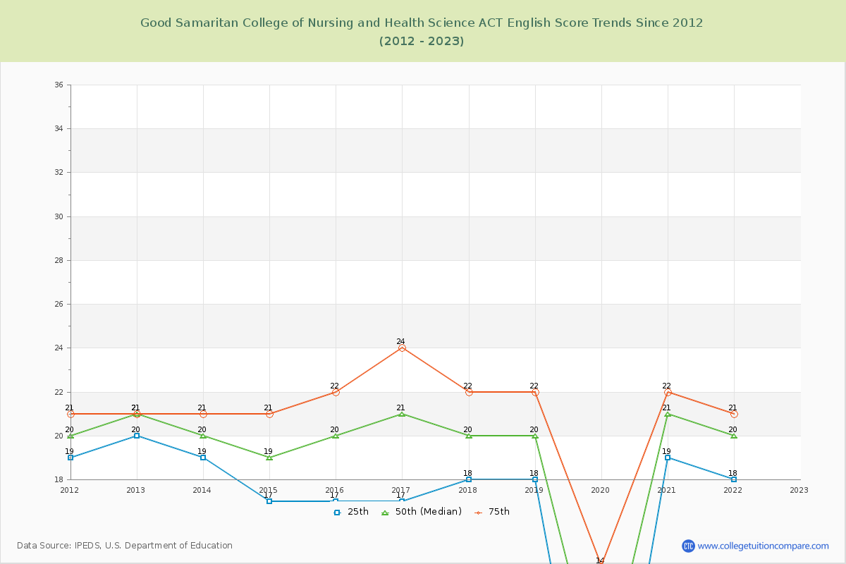 Good Samaritan College of Nursing and Health Science ACT English Trends Chart