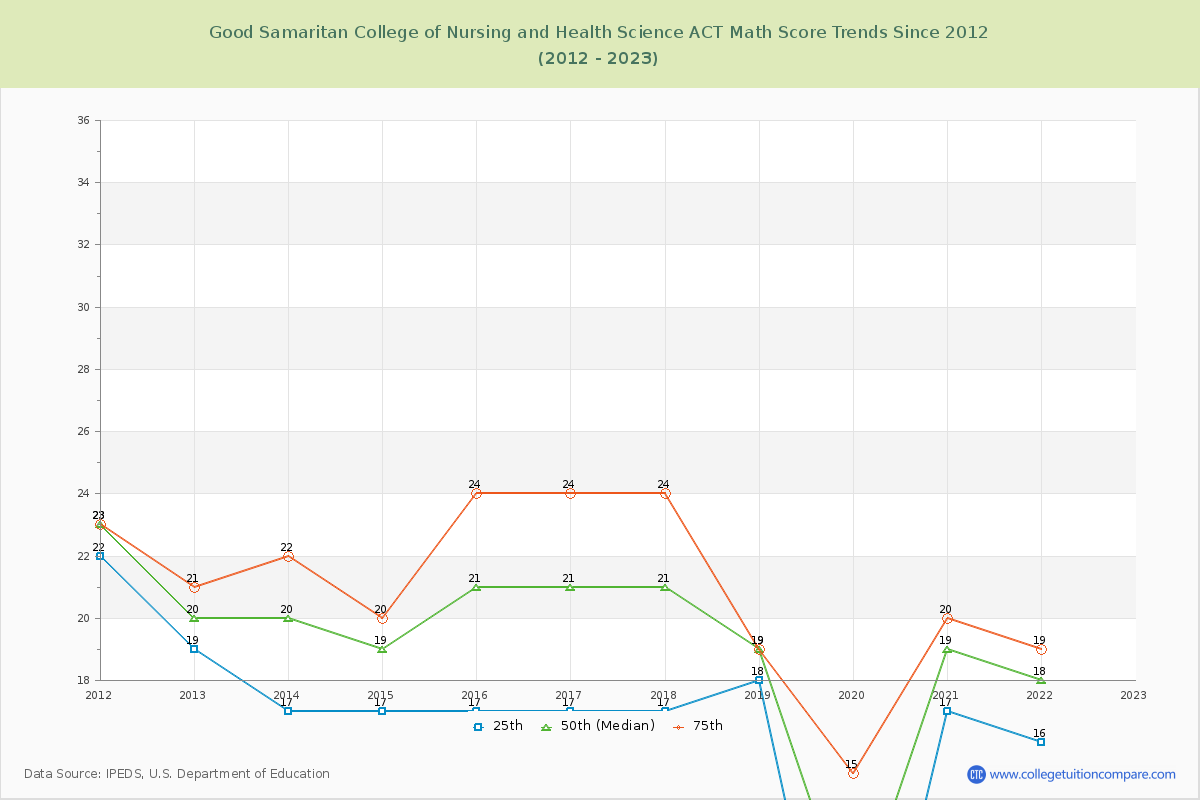 Good Samaritan College of Nursing and Health Science ACT Math Score Trends Chart