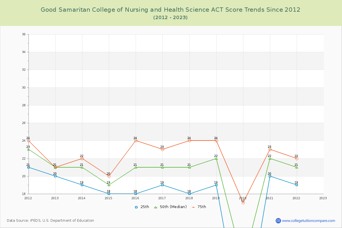 Good Samaritan College of Nursing and Health Science ACT Score Trends Chart