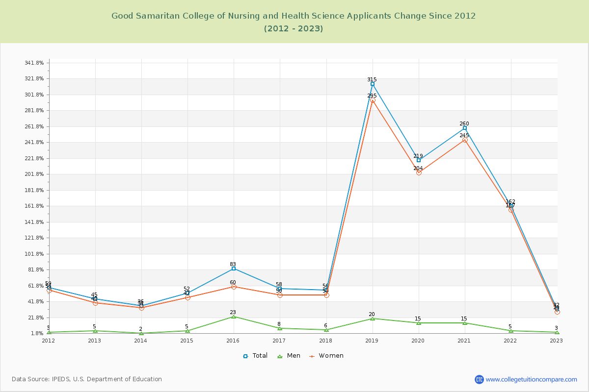 Good Samaritan College of Nursing and Health Science Number of Applicants Changes Chart