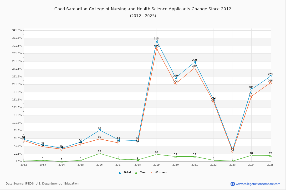 Good Samaritan College of Nursing and Health Science - 10 Year Applicants, Admissions, and Enrollment Trends Chart