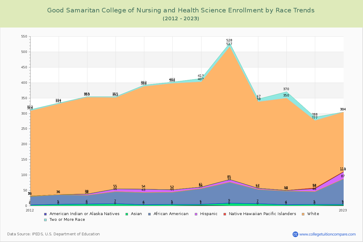 Good Samaritan College of Nursing and Health Science Enrollment by Race Trends Chart