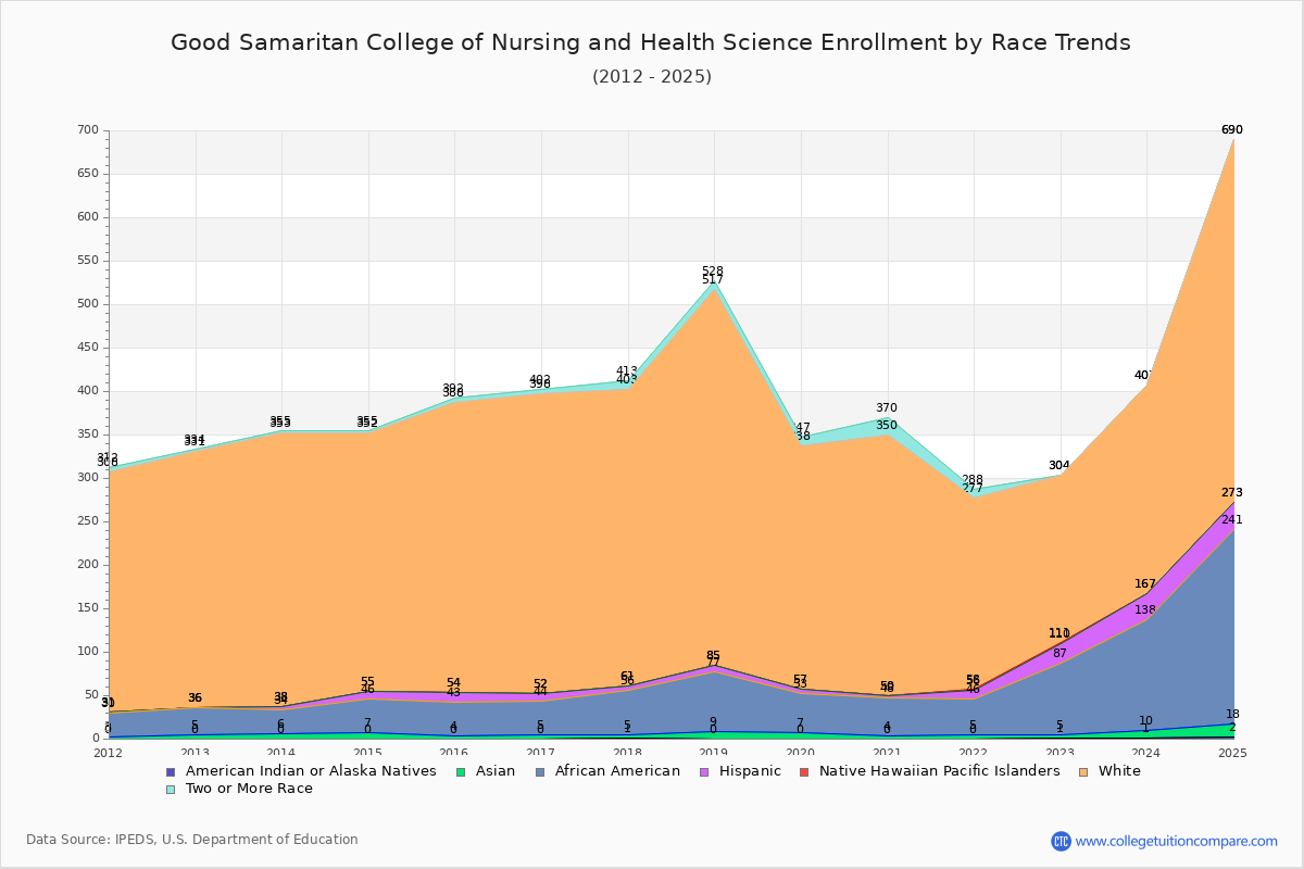 Good Samaritan College of Nursing and Health Science Enrollment by Race Trends Chart