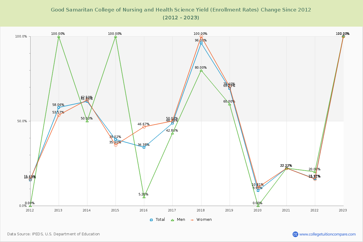 Good Samaritan College of Nursing and Health Science Yield (Enrollment Rate) Changes Chart