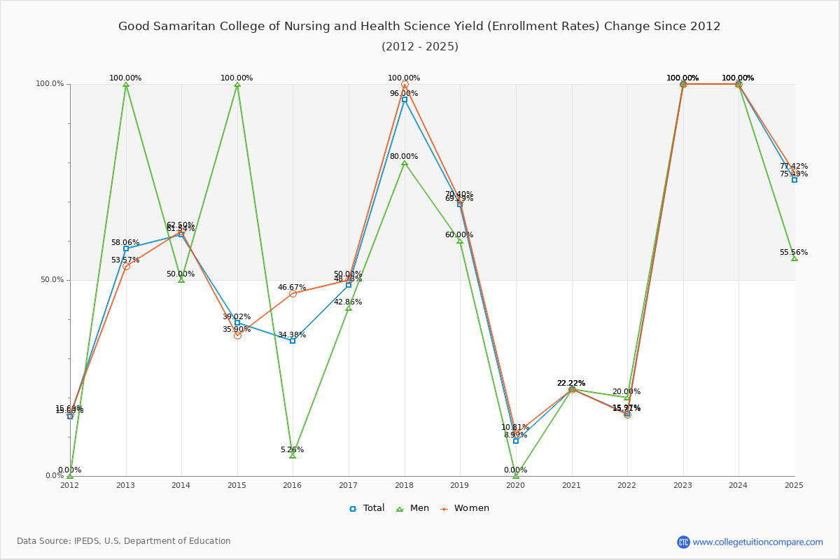 Good Samaritan College of Nursing and Health Science enrollment rate trends chart showing historical yield changes from 2015 to 2025